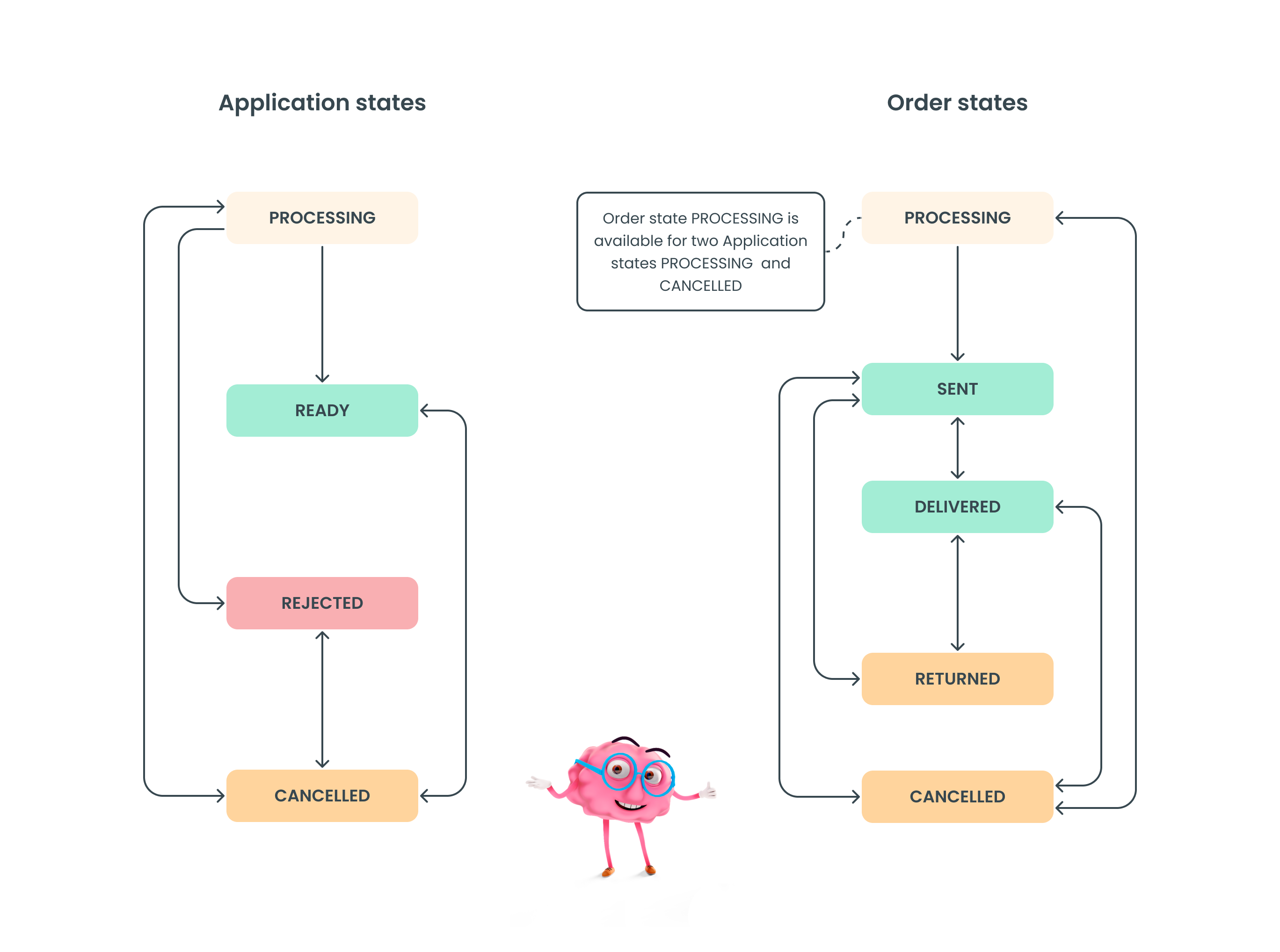 Application states